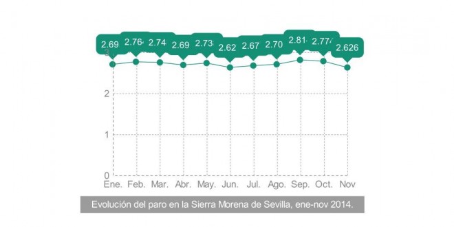 La Sierra Norte de Sevilla registra la cifra de paro más baja de todo el año en el mes de noviembre