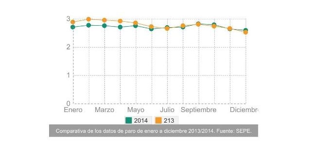 Desciende levemente el paro durante 2014 en los municipios de la Sierra Norte de Sevilla