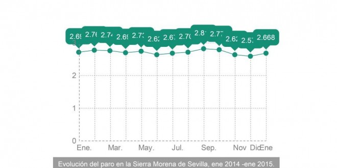 Vuelve a subir el paro en los municipios de la Sierra Norte de Sevilla en el mes de enero