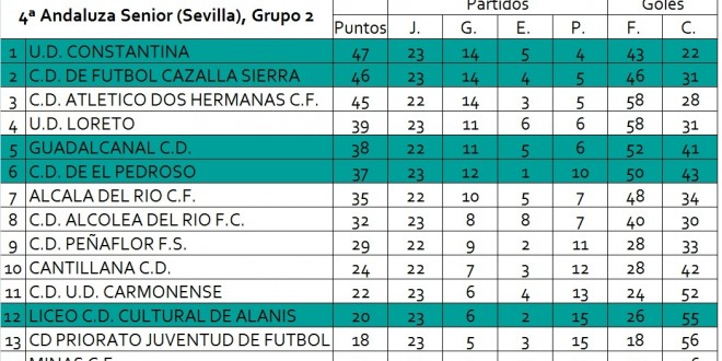 Pleno de victorias de los equipos de la Sierra Norte de Sevilla en la jornada 26