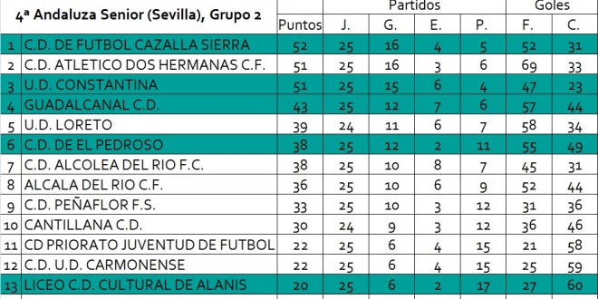 El Cazalla y el Constantina se jugarán el ascenso la semana que viene en la última jornada