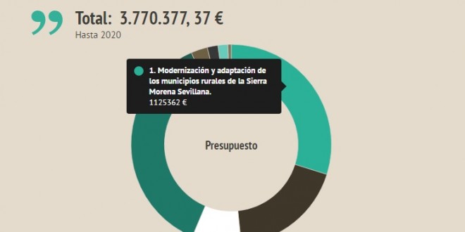 Cómo se repartirá el presupuesto del GDR Sierra Morena Sevillana hasta 2020
